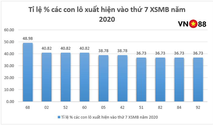 TOP 10 cặp lô hay về nhất vào thứ 7 XSMB 2025